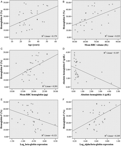 Figure 1. Clinical and laboratory data significantly correlated to HbF level. (A) HbF and age (P = 0.020); (B) HbF and MCV (fl) (P = 0.008); (C) HbF and MCH (pg) (P = 0.013); (D) absolute HbF and absolute HbA (g/dl) (P = 0.017); (E) HbF with a near-significant correlation to log β-globin expression (P = 0.059); and (F) HbF and log α/β-globin expression (P = 0.005).