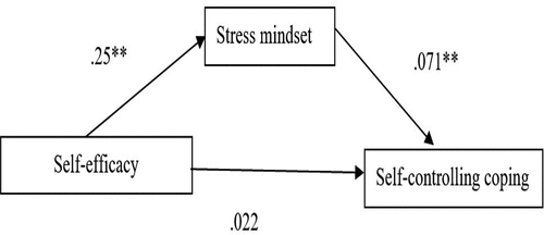 Figure 2. Stress mindset mediates the association of self-efficacy and self-controlling coping style.