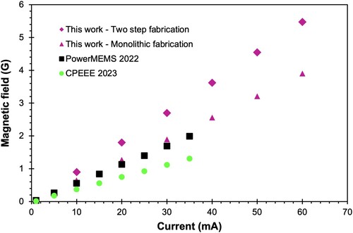 Figure 10. Magnetic field @ 0.5 mm from coil top versus current for air-cored ten-layered (black markers, PowerMEMS 2022) [Citation40], iron PLA-cored eight-layered (green markers, CPEEE 2023) [Citation41], and FeSiAl Nylon-cored eight-layered (pink markers, this work), fully 3D-printed solenoids.