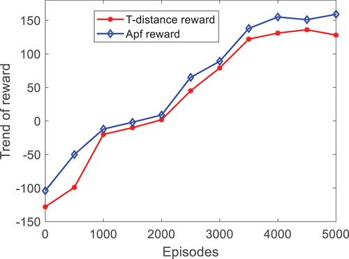 Figure 4. The trend of total reward value per round.