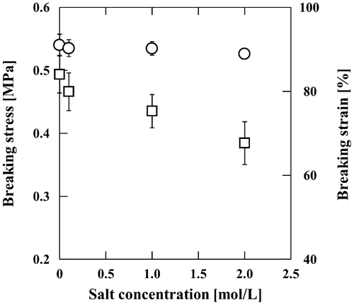 Fig. 6. Relationship between the concentration of the NaCl solution and breaking stress (○) or breaking strain (□).