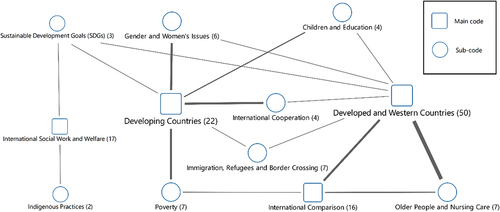 Figure 2. Code co-occurrence model for the class contents of international social welfare subjects.