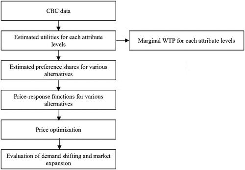 Figure 1. Price optimization process using data from CBC questionnaire