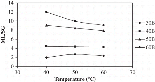 Figure 8 Plot of equilibrium ratio of ML/SG vs temperature for osmotic dehydration of apple cylinders at different concentrations.