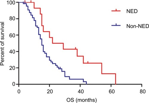 Figure 4 Kaplan–Meier curve of overall survival in patients underwent surgical procedures: attaining NED status vs non-NED status (N=81, P<0.01).Abbreviations: NED, no evidence of disease; OS, overall survival.