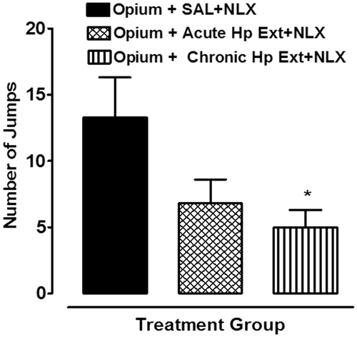 Figure 1. Effect of H. perforatum extract (Hp Ext) on naloxone (NLX)-induced opium withdrawal jumps in rats. Each column represents the mean ± SEM (n = 9). *p < 0.05, values significantly different as compared to saline (ANOVA followed by Dunnett’s post-hoc test). SAL = Saline.