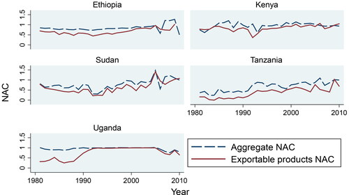 Figure 2. Trends of NACs.