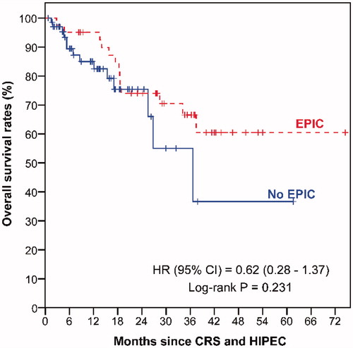 Figure 1. Kaplan–Meier curves of overall survival by patients with and without EPIC.