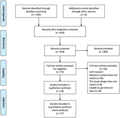 Figure 1. Flow diagram.