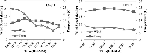 Figure 8. Ambient temperature and wind speed data for day 1 and day 2.