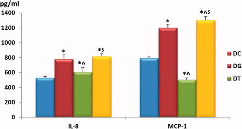 Chart 3. Comparison of serum IL-8 and MCP-1 levels among the study groups. Values are presented as mean ± SD. Statistically significant (p < .05) as compared to the corresponding value in *group I, ^group IIa and $group IIb.