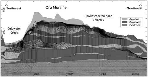 Figure 3. Section A–A’ illustrating the hydrostratigraphic layers incorporated into the GSFLOW model overlain with forward particle tracks from the Oro Moraine toward surrounding ecological features.