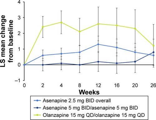 Figure 3 LS mean change in weight from acute study baseline to week 26 (MMRM, ATS).