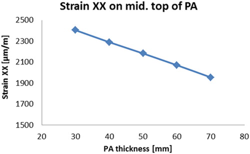 Figure 21. Maximum strains εxx on top of PA.