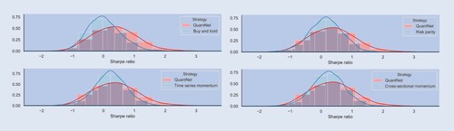 Figure 3. Histogram of Sharpe ratio contrasting QuantNet with baseline strategies.