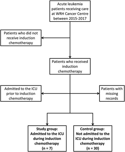 Figure 1. Inclusion and Exclusion Criteria. We reviewed the medical records of 61 patients diagnosed with acute myeloid leukemia in the years 2015-2017 treated at Windsor Regional Hospital (WRH). Patients were included in the study if they received induction chemotherapy, and were either admitted to the Intensive Care Unit (ICU) during induction chemotherapy (ICU group) or were not (control group). Patients were excluded if they did not receive induction chemotherapy, if they were admitted to the ICU prior to initiation of induction chemotherapy, and if there were missing records.