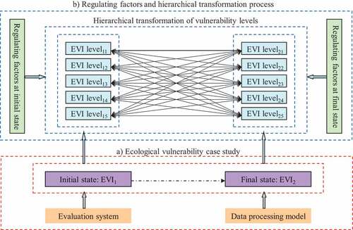 Figure 1. Framework of regional ecological vulnerability research from conventional case studies to exploration into mechanism of vulnerability level transformation.