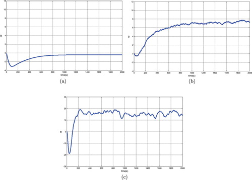 Figure 7. Simulation results of residual rd. (a) No disturbance and fault, (b) fault and on disturbance and (c) disturbance and fault.