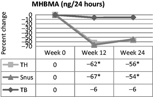 Figure 3. Percent change in urinary MHBMA, a marker of 1,3-butadiene exposure, over time in smokers switched to tobacco-heating cigarettes (TH), snus or ultra-low machine yield tobacco-burning cigarettes (TB). *Statistically significant reduction (p<0.05) from week 0.