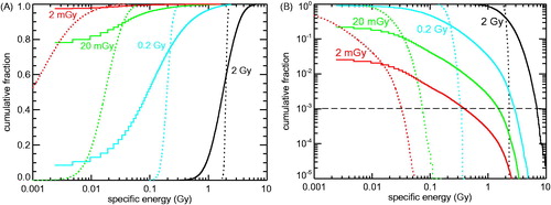 Figure 2. Cumulative distribution of specific energies (‘local doses’) deposited to 0.5 µm3 mitochondria (solid lines) or 125 µm3 cell nuclei (dotted lines) by 2 mGy (red), 20 mGy (green), 0.2 Gy (cyan) or 2 Gy (black) of 60Co γ-ray irradiation. To present the targets receiving low (or not at all) as well as those receiving high specific energies, the same results are plotted twice: (A) Fraction of mitochondria and cell nuclei with specific energies below the abscissa values. Since a single hit to a mitochondrion translates into specific energy of 4.8 mGy, the leftmost segments of the histograms depict the fraction of non-hit mitochondria. (B) Fraction of mitochondria and cell nuclei with specific energies above the abscissa values. The leftmost segments refer to the fraction of hit mitochondria.