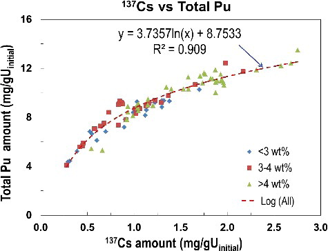 Figure 6. Distribution of DA data between amounts of 137Cs and Pu for each IE group. The coefficient of determination (denoted by R2) showing the goodness of fit was 0.909.