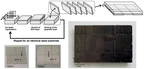 Figure 7. Schematics of “Lift-off” technology for clone substrates production (top picture), and the 1–2 inch mosaic samples (bottom images) [Citation49–51].