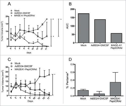 Figure 7. Efficacy of PeptiCRAd in humanized mice bearing human melanomas. Humanized and non-humanized mice bearing SK-MEL-2 human melanomas were treated with one of the following: (i) saline solution (mock), (ii) Ad5D24-GM-CSF, and (iii) MAGE-A1 PeptiCRAd. The tumor volume of the humanized mice (A) is presented as the mean ± SD (n = 3). (B) The area under the curve (AUC) relative to the size of the tumors of humanized-mice is presented. (C) The tumor volume of non-humanized mice (n = 2) is reported as the mean ± SD. (D) Percentage of MAGE-A1-specific CD8+ T cell population is presented as the mean ± SD (n = 2). Mann-Whitney test; *p < 0.05.