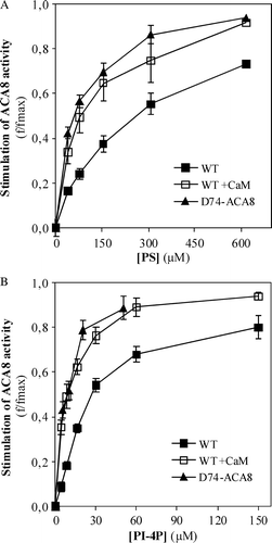 Figure 5.  Effect of increasing concentrations of PS (panel A) or PI-4P (panel B) on the activity of N-deleted mutant Δ74-ACA8. Assays were performed on ER enriched fraction from S. cerevisiae expressing wild type or Δ74-ACA8 in the presence of 5 µM free Ca2 +  and in the presence or in the absence of 1 µM CaM. Enzyme activation (f/fmax) is expressed as the ratio between phospholipid-dependent stimulus of Ca2 + -ATPase activity at the indicated phospholipid concentration and maximal stimulation (fmax) evaluated at saturating phospholipid concentration. Values of fmax of wild type, wild type in presence of CaM and Δ74-ACA8 were respectively 637%, 29% and 72% (PS, panel A) and 547%, 39% and 67% (PI-4P, panel B). Results (±SE, n=3) are from one experiment representative of three.