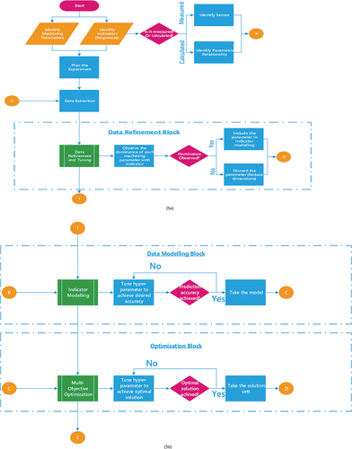 Figure 5. Process flowchart of proposed framework.