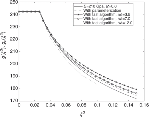 Figure 5. The reconstructed curves gh(ξ2) for different values of the angle step for rigid material (noise free data).