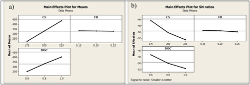 Figure 8. Effect of CP on FW: (a) mean effect plot and (b) S/N ratio plot.