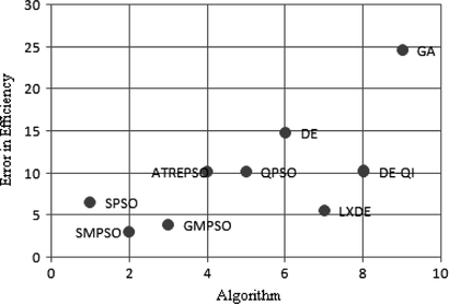 FIGURE 14 Comparison of algorithms for objective function ff 3 at 25% load corresponding to Figure 4.