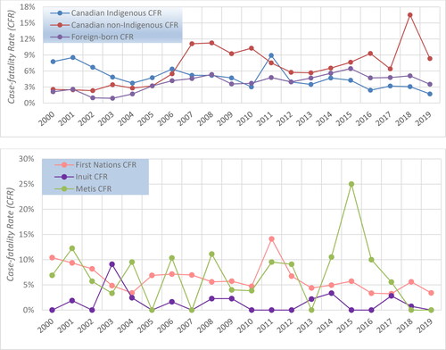 Figure 14. Reported TB case-fatality rate (CFR) in different population subgroups, CTBRS: 2000-2019. Note: The Canadian-born Indigenous group is broken down by sub-population in the lower panel. Abbreviations: TB, tuberculosis; CTBRS, Canadian TB Reporting System.