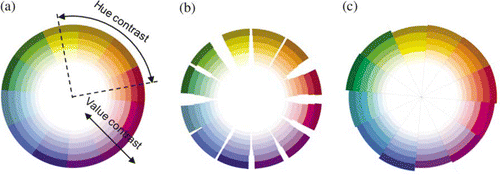 Figure 6.  Chromatic circle: (a) distorted to take into account hue; (b) and value; (c) contrast values, after Buard and Ruas (Citation2009). Reprinted with permission. Buard, E. and Ruas, A., 2007. Evaluation of colour contrasts by means of expert knowledge for on-demand mapping. In, Proceedings, 23rd International Cartographic Conference, 4–10 August, Moscow, Russia. © International Cartographic Association (ICA), ISBN: 978-5-9901203-1-0.