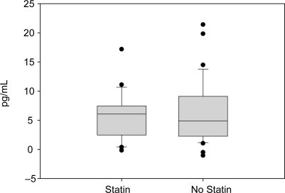 Figure 3 Serum levels of IL10 according to statin use; median values were 6 and 5 pg/mL, respectively (p = 0.679).