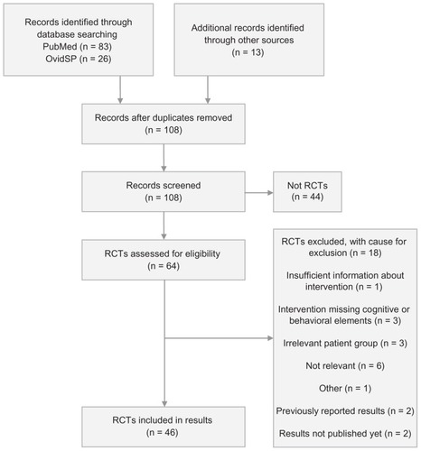 Figure 1 Flowchart of article selection.