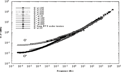 Figure 3 Rheological behavior inferred from dynamic data obtained with the BVS and the master curve of the results from the Bohlin rheometer at the reference temperature of 22°C for gummy candy (after[Citation16]).