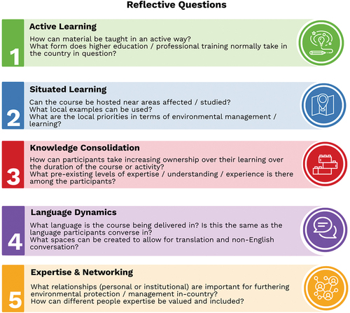 Figure 5. Reflective questions for educators delivering capacity strengthening courses in international context.