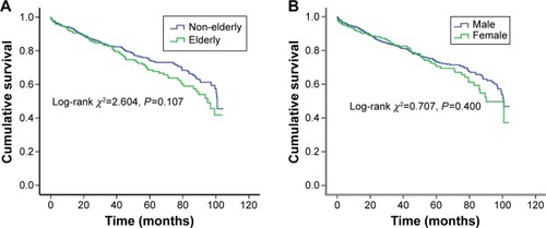 Figure 2 Kaplan–Meier survival curves for the elderly (age ≥60 years) and non-elderly patients (age <60 years) with dilated cardiomyopathy (DCM).