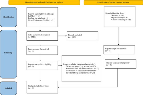 Figure 1. PRISMA flow diagram. Abbreviation: PRISMA: preferred reporting items for systematic reviews and meta-analyses.