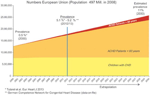 Figure 1. Changing prevalence of Congenital Heart Disease (CHD) in the European Union by age group. The rough estimates of the total population of children, adult patients 18–60 and adult patients >60 years with CHD are based on published birth rates (in 2008) and consider only patients born after 1970, ignoring adult mortality. Assumptions are based on currently reported survival into adulthood, reported rates of patients >60 years and records of the German Competence Network for Congenital Heart Disease. ACHD: Adult Congenital Heart Disease. Reproduced with permission [Citation4].