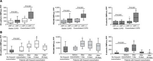 Figure 3 EMP levels in patients with exacerbated COPD.