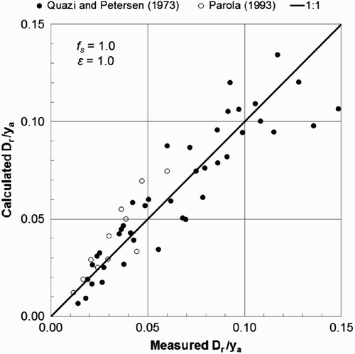 Figure 5. Comparison of calculated and measured values of relative diameters of stable rock riprap placed around columns of circular cross-section in small-scale experiments.