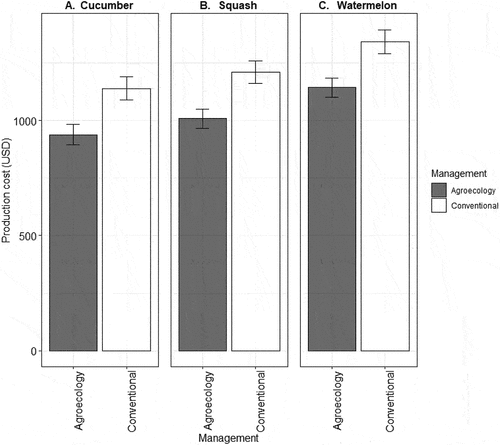 Figure 9. Production costs in cucumber, squash and watermelon, in agroecological and conventional farming.