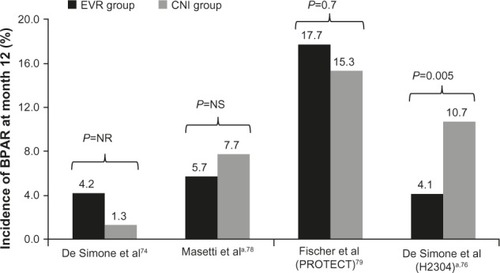 Figure 1 Incidence of biopsy-proven acute rejection at month 12 in comparative trials of everolimus.