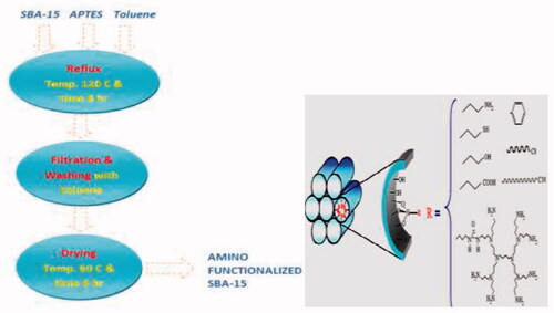 Figure 3. Preparation procedures of SBA-15 and NH2-SBA-15.