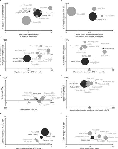 Figure 2. Summary of study outcomes.Darker spheres indicate prospective studies and paler spheres indicate retrospective studies; sphere size is proportional to study patient population size; for studies reporting statistical analyses, statistical significance information was extracted and has been reported in Tables 2 and 3 (exacerbation and OCS data), and supplementary Tables 5–7 (FEV1, blood eosinophil count, ACQ and ACT data).*Exacerbations defined as worsening of asthma that required at least treatment with OCS; †Farah (2019), Harvey (2020) and Langton (2020) reported ACQ-5 score, d’Ancona (2020), Kavanagh (2020) and van Toor (2020) reported ACQ-6 score, Schleich (2020) did not disclose the version of the ACQ used.ACT, asthma control test; ACQ-5, asthma control questionnaire – 5 item; ACQ-6, asthma control questionnaire – 6 item; FEV1, forced expiratory volume in 1 second; mOCS, maintenance oral corticosteroids.