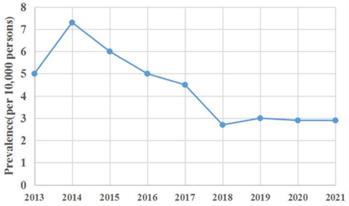 Figure 1 The prevalence of HIV among unpaid blood donors from 2013 to 2021.