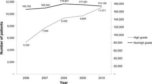 Figure 1 Changes in number of high grade and nonhigh grade COPD patients during the years 2006–2010.