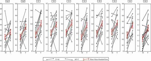 Figure 3. Graphical comparison between the alpha wave mean value of different electrodes [traditional] and [modern] among individual subjects